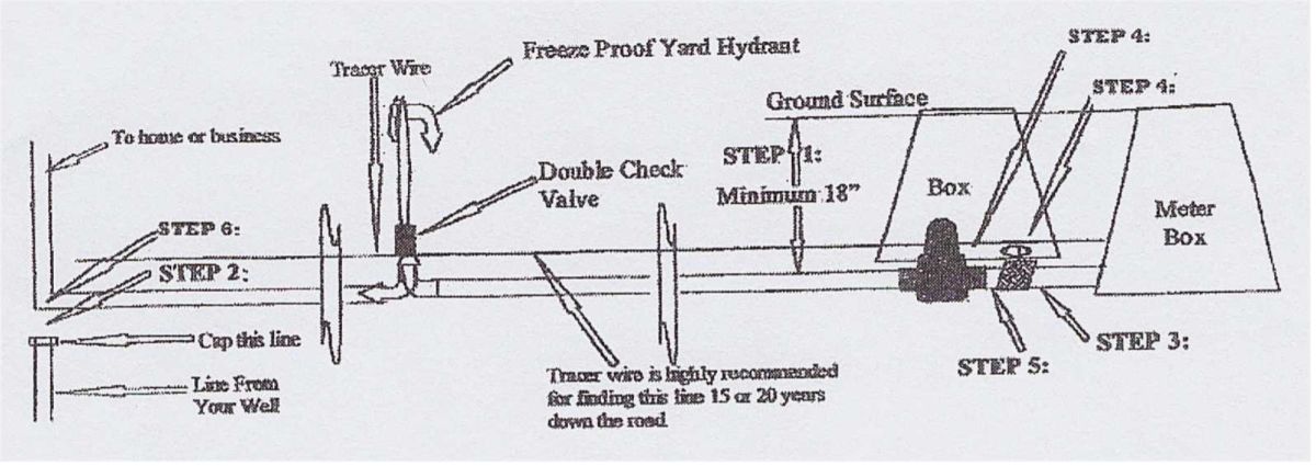 Service Line Install Example